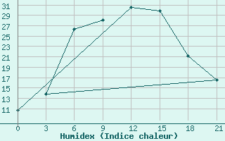 Courbe de l'humidex pour Bokovskaja