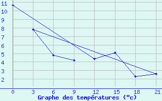 Courbe de tempratures pour Pereljub