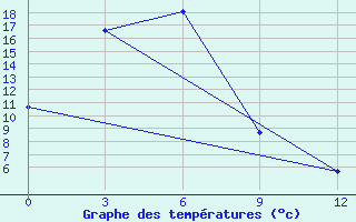 Courbe de tempratures pour Gorin