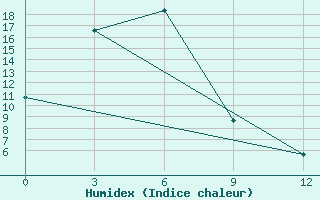 Courbe de l'humidex pour Gorin