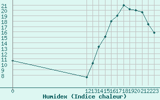 Courbe de l'humidex pour Pehuajo Aerodrome