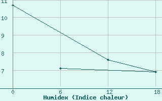 Courbe de l'humidex pour Apatitovaya