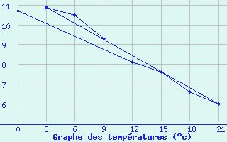 Courbe de tempratures pour Senbong