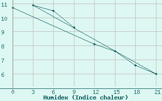 Courbe de l'humidex pour Senbong