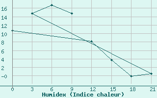 Courbe de l'humidex pour Birobidzhan