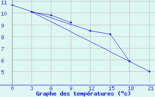 Courbe de tempratures pour Demjansk