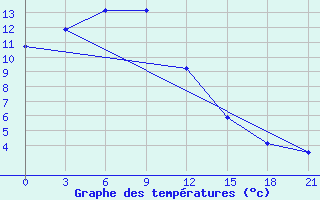 Courbe de tempratures pour Hailun