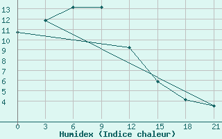 Courbe de l'humidex pour Hailun