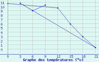 Courbe de tempratures pour Tula