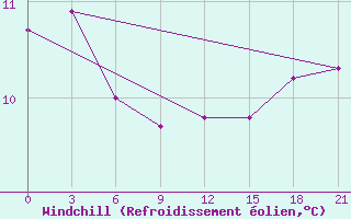 Courbe du refroidissement olien pour Shipu