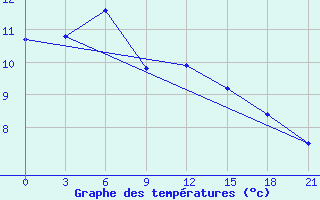 Courbe de tempratures pour Kirov