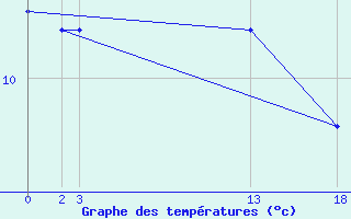 Courbe de tempratures pour Sint Katelijne-waver (Be)