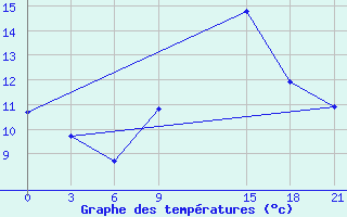 Courbe de tempratures pour Nabeul