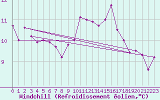 Courbe du refroidissement olien pour Saint-Cyprien (66)