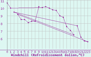 Courbe du refroidissement olien pour Felletin (23)