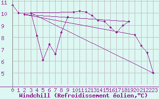 Courbe du refroidissement olien pour Marham