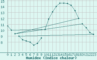 Courbe de l'humidex pour Lyon - Bron (69)