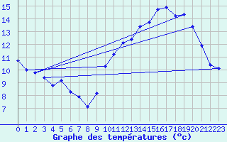 Courbe de tempratures pour Aigrefeuille d