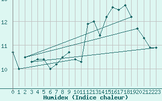 Courbe de l'humidex pour Cap de la Hague (50)