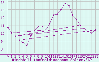 Courbe du refroidissement olien pour Guidel (56)