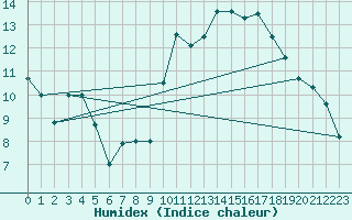 Courbe de l'humidex pour Dinard (35)