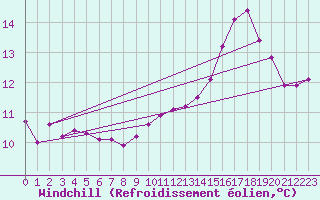 Courbe du refroidissement olien pour Triel-sur-Seine (78)