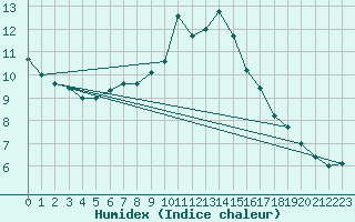 Courbe de l'humidex pour Katajaluoto