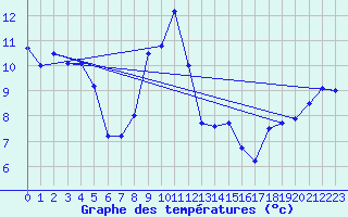 Courbe de tempratures pour Porto-Vecchio (2A)