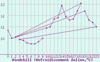 Courbe du refroidissement olien pour Le Grand-Bornand (74)