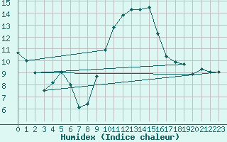 Courbe de l'humidex pour Brest (29)