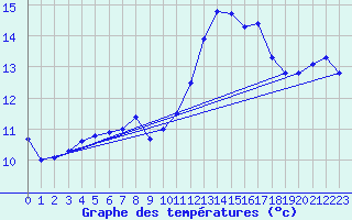 Courbe de tempratures pour Bares