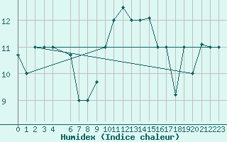 Courbe de l'humidex pour Bizerte