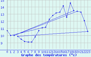 Courbe de tempratures pour Sorcy-Bauthmont (08)