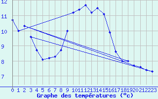 Courbe de tempratures pour Bad Salzuflen