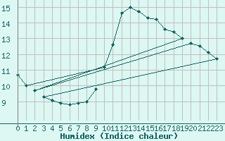 Courbe de l'humidex pour Ouessant (29)