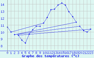 Courbe de tempratures pour Guidel (56)