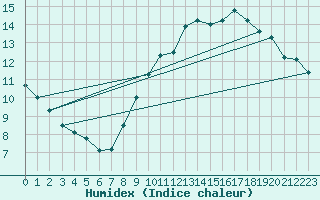 Courbe de l'humidex pour Torreilles (66)