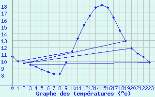 Courbe de tempratures pour Le Mesnil-Esnard (76)