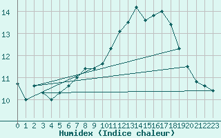 Courbe de l'humidex pour Lige Bierset (Be)