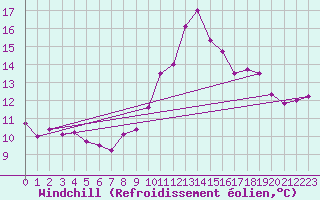 Courbe du refroidissement olien pour Millau (12)