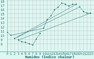 Courbe de l'humidex pour Sallles d'Aude (11)