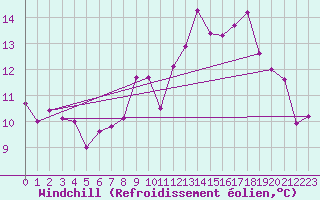 Courbe du refroidissement olien pour Ouessant (29)