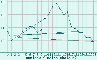 Courbe de l'humidex pour Chteau-Chinon (58)