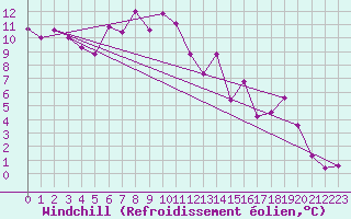 Courbe du refroidissement olien pour Loferer Alm