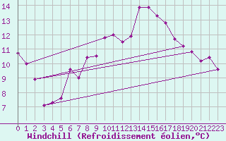 Courbe du refroidissement olien pour Constance (All)