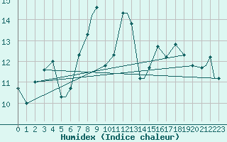 Courbe de l'humidex pour Elazig