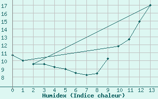 Courbe de l'humidex pour L'Huisserie (53)