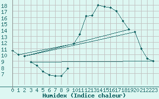 Courbe de l'humidex pour Saint-Vran (05)