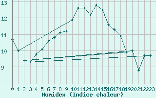 Courbe de l'humidex pour Cabauw Tower