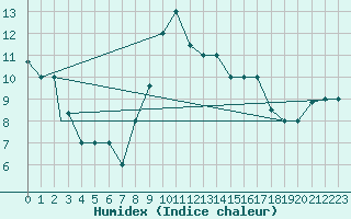 Courbe de l'humidex pour Tiaret